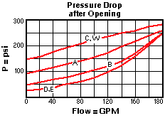 Performance Curve for SQJB: 自动跳合 , pilot-operated, 平衡滑阀  顺序  阀